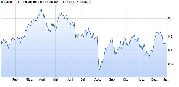 Faktor 20x Long Optionsschein auf DAX [Vontobel] (WKN: VV3W7U) Chart