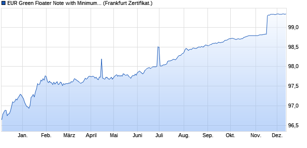 EUR Green Floater Note with Minimum and Maximum. (WKN DB9U7K, ISIN DE000DB9U7K7) Chart