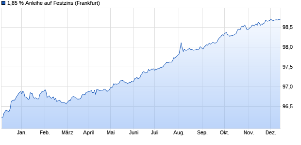 1,85 % Anleihe auf Festzins (WKN LB2BTW, ISIN DE000LB2BTW1) Chart