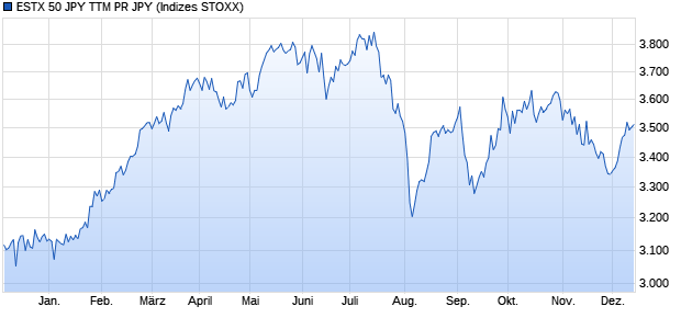 ESTX 50 JPY TTM PR JPY Chart