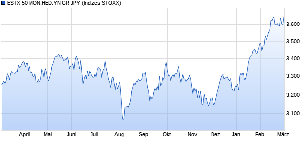 ESTX 50 MON.HED.YN GR JPY Chart