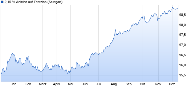 2,15 % Anleihe auf Festzins (WKN LB2BU7, ISIN DE000LB2BU76) Chart