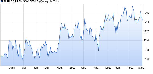 IN.FR.CA.PR.EM SOV.DEB.LS Chart