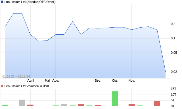 Leo Lithium Ltd Aktie Chart