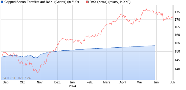 Capped Bonus Zertifikat auf DAX [Goldman Sachs Ba. (WKN: GK6WX7) Chart