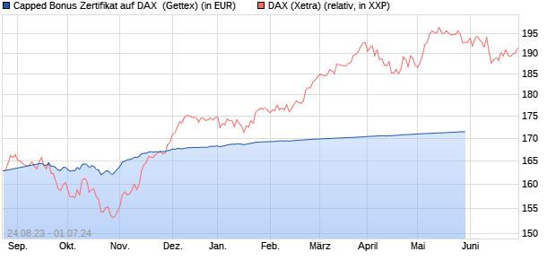 Capped Bonus Zertifikat auf DAX [Goldman Sachs Ba. (WKN: GK6WX8) Chart