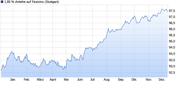 1,85 % Anleihe auf Festzins (WKN LB2BUH, ISIN DE000LB2BUH0) Chart