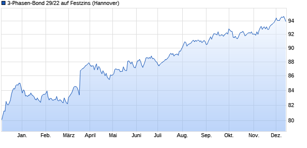 3-Phasen-Bond 29/22 auf Festzins (WKN NLB3YQ, ISIN DE000NLB3YQ7) Chart