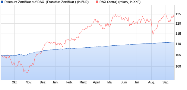 Discount Zertifikat auf DAX [BNP Paribas Emissions- . (WKN: PD73AD) Chart