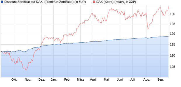 Discount Zertifikat auf DAX [BNP Paribas Emissions- . (WKN: PD73AJ) Chart