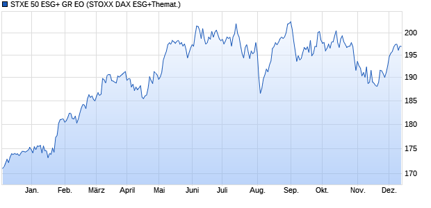 STXE 50 ESG+ GR EO Chart