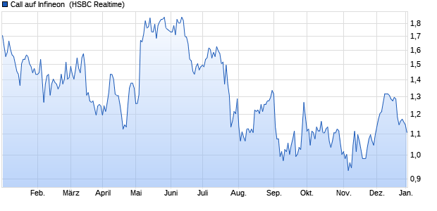 Call auf Infineon [HSBC Trinkaus & Burkhardt GmbH] (WKN: HG432M) Chart