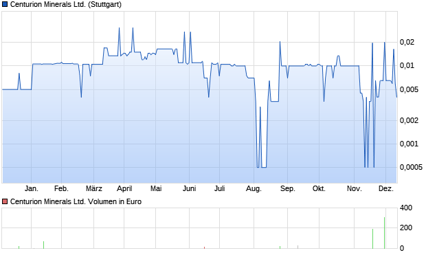Centurion Minerals Ltd. Aktie Chart