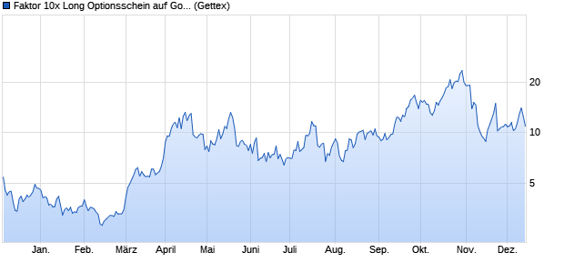 Faktor 10x Long Optionsschein auf Gold [Goldman S. (WKN: GX5EXY) Chart