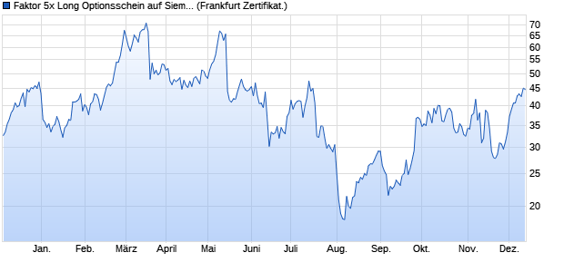 Faktor 5x Long Optionsschein auf Siemens [Societe . (WKN: SN4MDZ) Chart