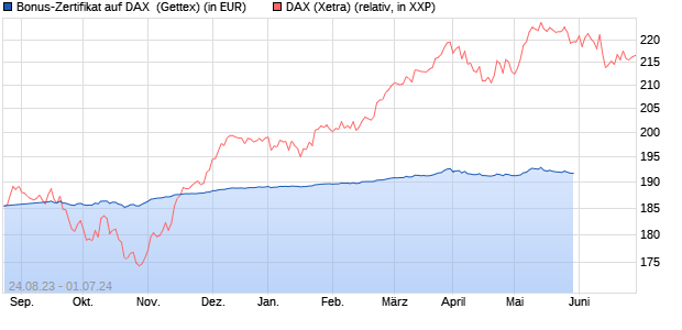 Bonus-Zertifikat auf DAX [Goldman Sachs Bank Euro. (WKN: GK74T3) Chart