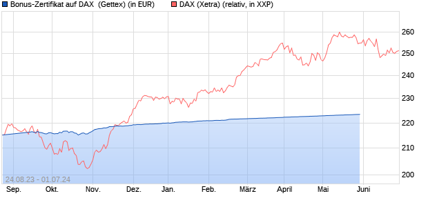 Bonus-Zertifikat auf DAX [Goldman Sachs Bank Euro. (WKN: GK74TZ) Chart