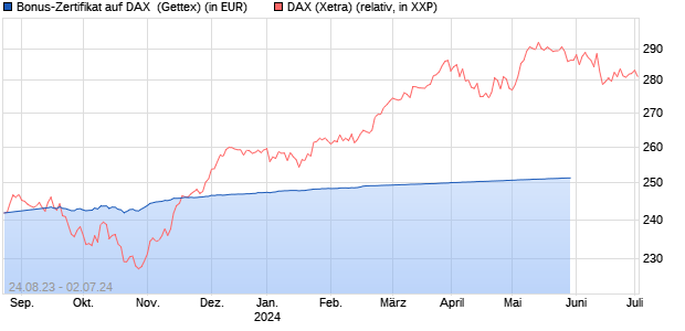 Bonus-Zertifikat auf DAX [Goldman Sachs Bank Euro. (WKN: GK74VM) Chart