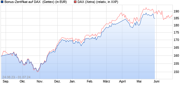 Bonus-Zertifikat auf DAX [Goldman Sachs Bank Euro. (WKN: GK750N) Chart
