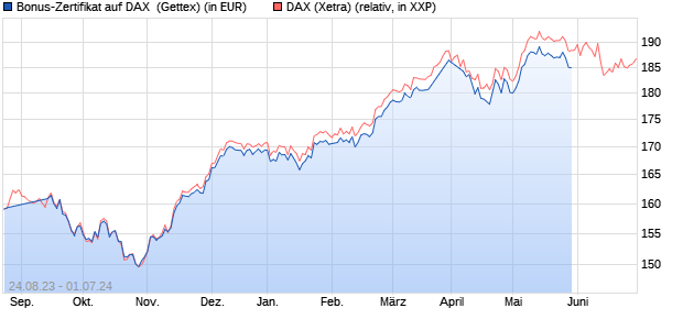 Bonus-Zertifikat auf DAX [Goldman Sachs Bank Euro. (WKN: GK751M) Chart