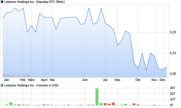 Lelantos Holdings Inc. Aktie Chart