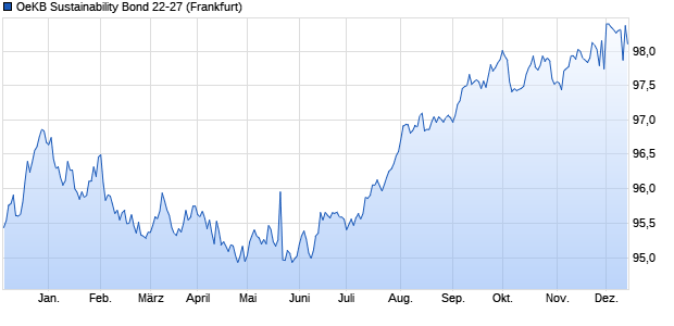 OeKB Sustainability Bond 22-27 (WKN A3K7GT, ISIN XS2500414623) Chart