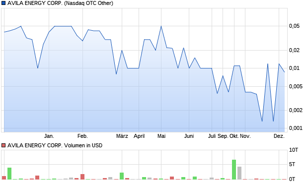 AVILA ENERGY CORP. Aktie Chart