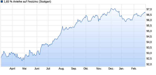 1,65 % Anleihe auf Festzins (WKN LB2BVD, ISIN DE000LB2BVD7) Chart