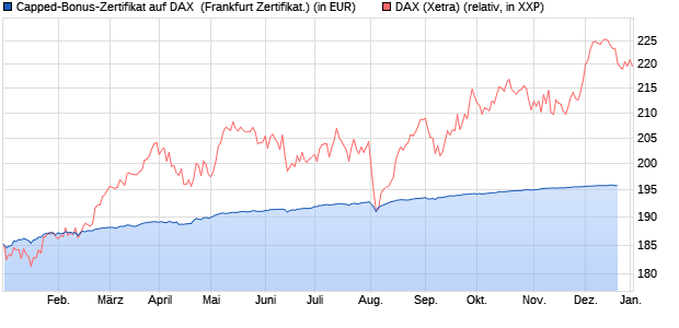 Capped-Bonus-Zertifikat auf DAX [BNP Paribas Emis. (WKN: PD8JMJ) Chart