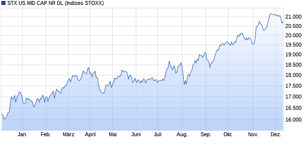 STX US MID CAP NR DL Chart