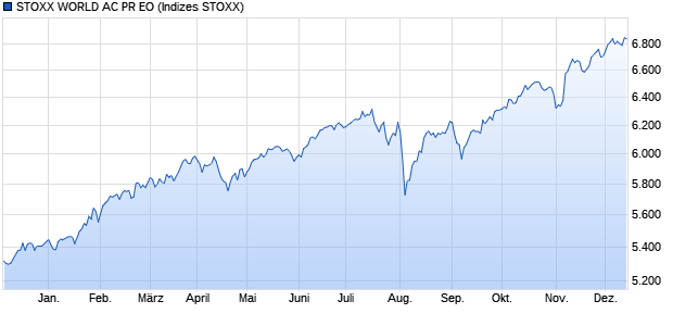 STOXX WORLD AC PR EO Chart