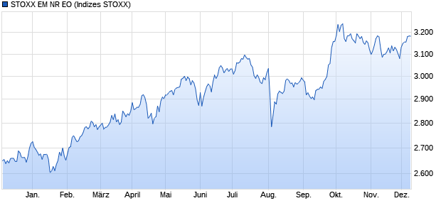 STOXX EM NR EO Chart