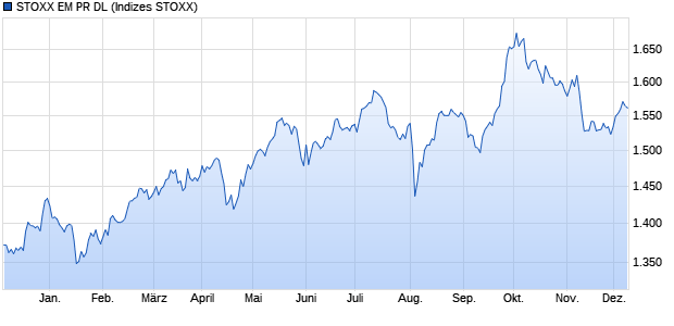 STOXX EM PR DL Chart