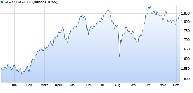 STOXX EM GR SF Chart