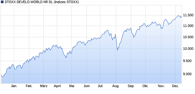 STOXX DEVELO.WORLD NR DL Chart