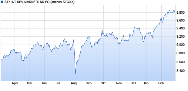 STX INT.DEV.MARKETS NR EO Chart