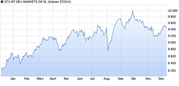 STX INT.DEV.MARKETS GR DL Chart