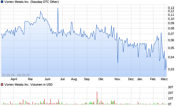 Vortex Metals Inc. Aktie Chart