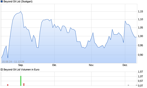 Beyond Oil Ltd Aktie Chart