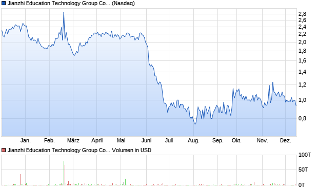 Jianzhi Education Technology Group Company Limite. Aktie Chart