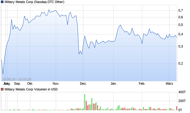 Military Metals Corp Aktie Chart