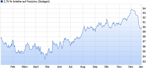 2,75 % Anleihe auf Festzins (WKN LB2BVN, ISIN DE000LB2BVN6) Chart