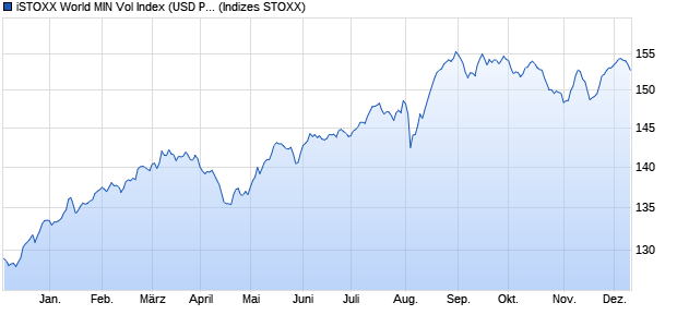 iSTOXX World MIN Vol Index (USD Price) Chart