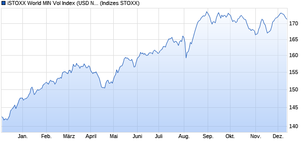 iSTOXX World MIN Vol Index (USD Net Return) Chart