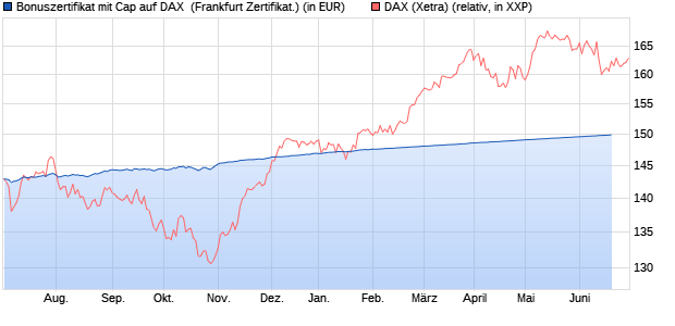 Bonuszertifikat mit Cap auf DAX [DZ BANK AG] (WKN: DW4FAN) Chart