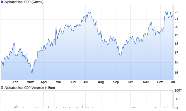 Alphabet Inc. CDR Aktie Chart