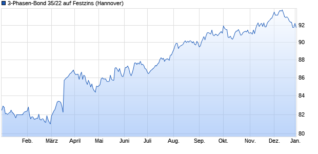 3-Phasen-Bond 35/22 auf Festzins (WKN NLB3ZB, ISIN DE000NLB3ZB6) Chart