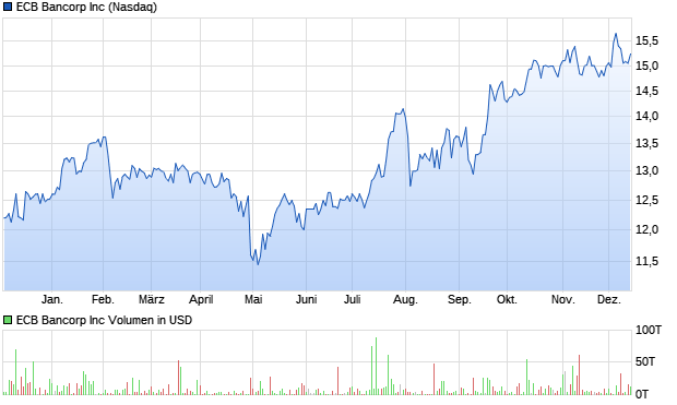 ECB Bancorp Inc Aktie Chart