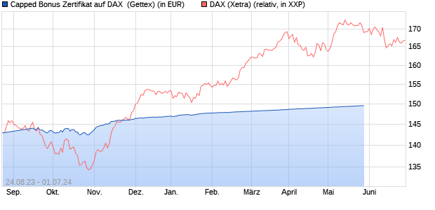 Capped Bonus Zertifikat auf DAX [Goldman Sachs Ba. (WKN: GK8DBN) Chart
