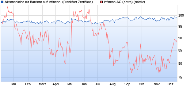 Aktienanleihe mit Barriere auf Infineon [UniCredit] (WKN: HVB6Y4) Chart